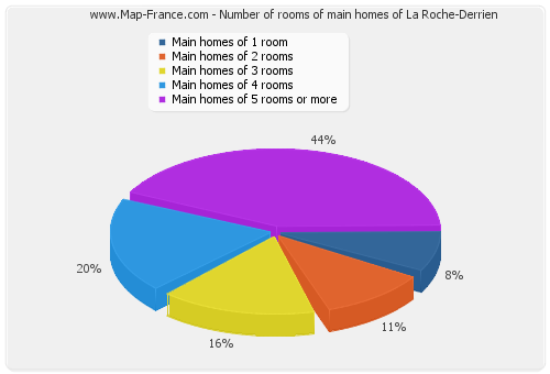 Number of rooms of main homes of La Roche-Derrien